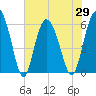 Tide chart for St. Simons Island, Georgia on 2021/05/29