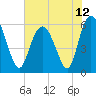 Tide chart for St. Simons Island, Georgia on 2021/06/12