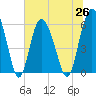 Tide chart for St. Simons Island, Georgia on 2021/06/26