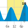 Tide chart for St. Simons Island, Georgia on 2021/07/10