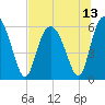 Tide chart for St. Simons Island, Georgia on 2021/07/13