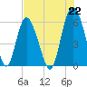 Tide chart for St. Simons Island, Georgia on 2021/07/22