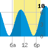 Tide chart for St. Simons Island, Georgia on 2021/08/10