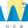 Tide chart for St. Simons Island, Georgia on 2021/08/11