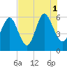 Tide chart for St. Simons Island, Georgia on 2021/08/1