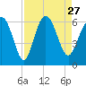 Tide chart for St. Simons Island, Georgia on 2021/08/27