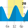 Tide chart for St. Simons Island, Georgia on 2021/08/28