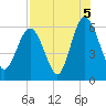 Tide chart for St. Simons Island, Georgia on 2021/08/5