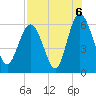 Tide chart for St. Simons Island, Georgia on 2021/08/6