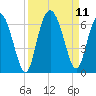 Tide chart for St. Simons Island, Georgia on 2021/09/11