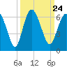Tide chart for St. Simons Island, Georgia on 2021/09/24