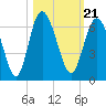 Tide chart for St. Simons Island, Georgia on 2021/10/21