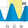 Tide chart for St. Simons Island, Georgia on 2021/10/22