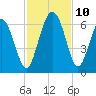 Tide chart for St. Simons Island, Georgia on 2021/11/10