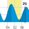 Tide chart for St. Simons Island, Georgia on 2021/11/21