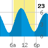 Tide chart for St. Simons Island, Georgia on 2021/11/23