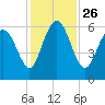Tide chart for St. Simons Island, Georgia on 2021/11/26
