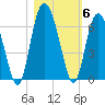 Tide chart for St. Simons Island, Georgia on 2021/11/6