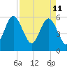 Tide chart for St. Simons Island, Georgia on 2022/04/11