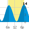 Tide chart for St. Simons Island, Georgia on 2022/04/14