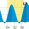 Tide chart for St. Simons Island, Georgia on 2022/04/17