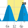 Tide chart for St. Simons Island, Georgia on 2022/04/28