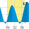 Tide chart for St. Simons Island, Georgia on 2022/05/17