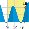Tide chart for St. Simons Island, Georgia on 2022/05/18