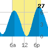 Tide chart for St. Simons Island, Georgia on 2022/05/27
