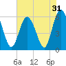 Tide chart for St. Simons Island, Georgia on 2022/05/31