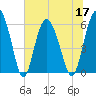Tide chart for St. Simons Island, Georgia on 2022/06/17