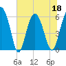 Tide chart for St. Simons Island, Georgia on 2022/06/18