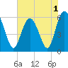 Tide chart for St. Simons Island, Georgia on 2022/06/1