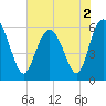 Tide chart for St. Simons Island, Georgia on 2022/06/2