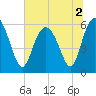 Tide chart for St. Simons Island, Georgia on 2022/07/2