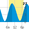 Tide chart for St. Simons Island, Georgia on 2022/09/27