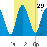 Tide chart for St. Simons Island, Georgia on 2022/09/29