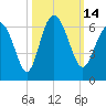 Tide chart for St. Simons Island, Georgia on 2022/10/14
