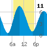 Tide chart for St. Simons Island, Georgia on 2022/11/11