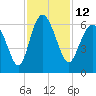 Tide chart for St. Simons Island, Georgia on 2022/11/12