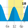 Tide chart for St. Simons Island, Georgia on 2023/04/10