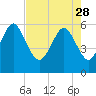 Tide chart for St. Simons Island, Georgia on 2023/04/28