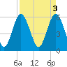 Tide chart for St. Simons Island, Georgia on 2023/04/3