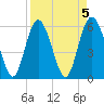 Tide chart for St. Simons Island, Georgia on 2023/04/5