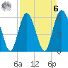Tide chart for St. Simons Island, Georgia on 2023/04/6