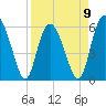Tide chart for St. Simons Island, Georgia on 2023/04/9