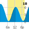 Tide chart for St. Simons Island, Georgia on 2023/05/10