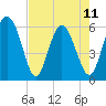 Tide chart for St. Simons Island, Georgia on 2023/05/11