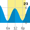 Tide chart for St. Simons Island, Georgia on 2023/05/23