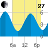 Tide chart for St. Simons Island, Georgia on 2023/05/27